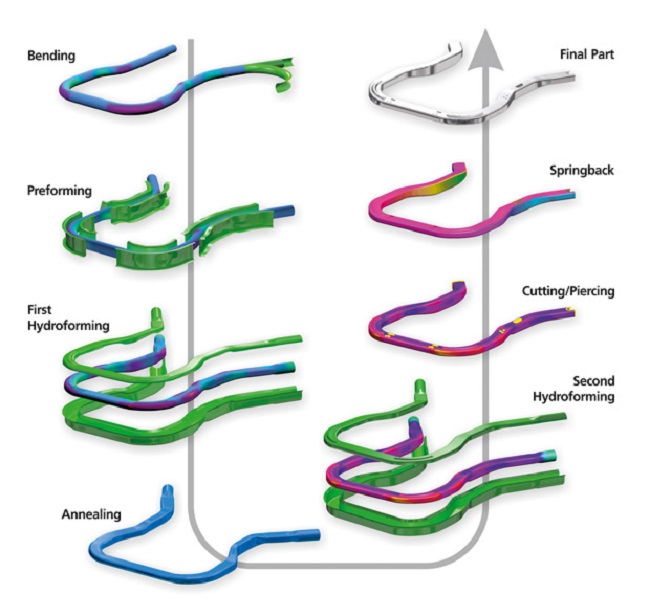 hydroforming principles